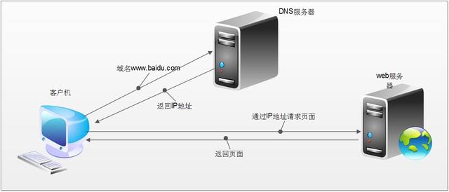 dns客户端固定ip查询dns的ip地址方法-第2张图片-太平洋在线下载