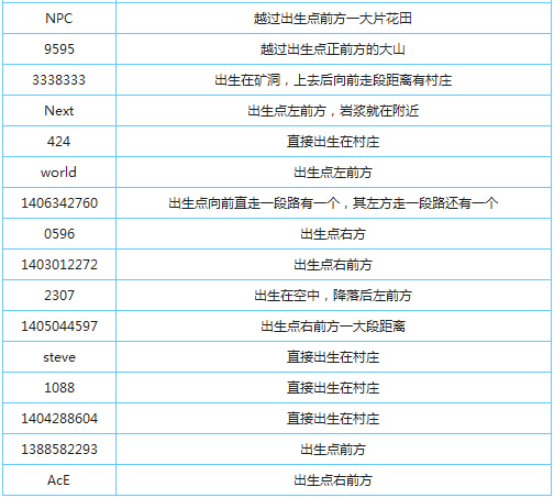 我的世界手机版村庄代码我的世界手机版开局超大村庄种子-第2张图片-太平洋在线下载
