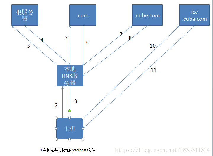 红帽DNS客户端红帽redhat官网-第2张图片-太平洋在线下载