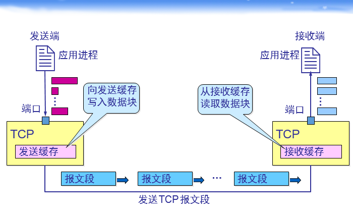 tcp区分客户端客户端vone服务器建立tcp连接失败